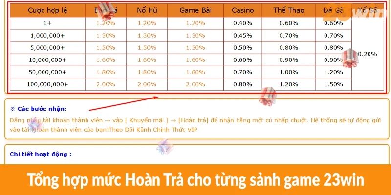 Tổng hợp mức Hoàn Trả cho từng sảnh game 23win