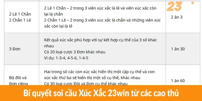 Bí quyết soi cầu Xúc Xắc 23win từ các cao thủ Bí quyết soi cầu Xúc Xắc 23win từ các cao thủ