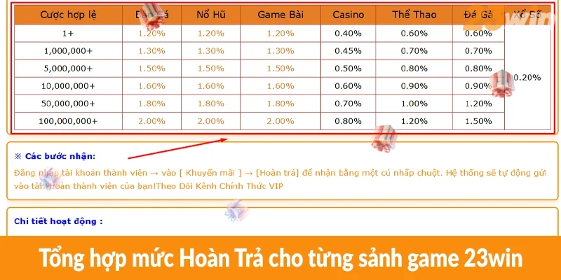 Tổng hợp mức Hoàn Trả cho từng sảnh game 23win